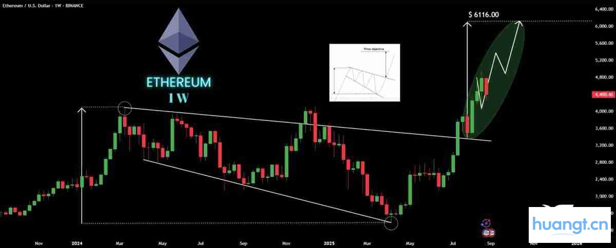 ETH/USD周线图