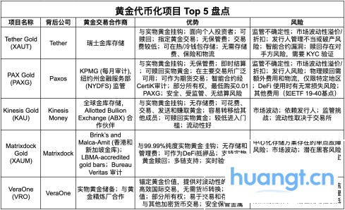 金价又起飞：5大黄金代币全解析 image 0