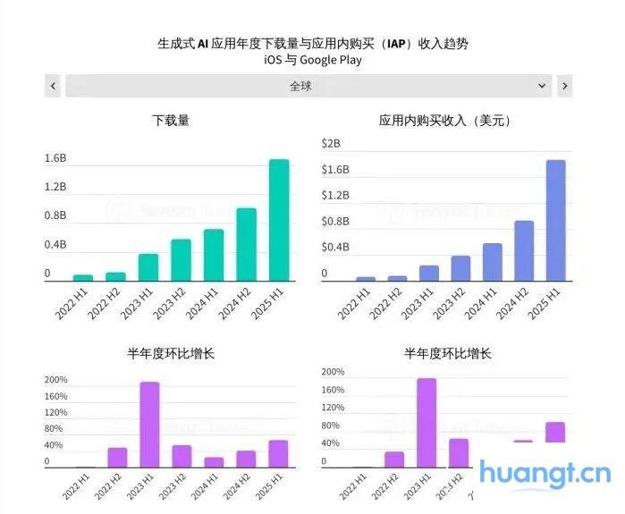 Sensor Tower 25上半年AI应用报告：年轻男性用户仍占主导，垂类应用面临被「颠覆」压力 image 0