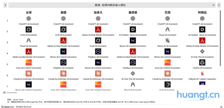 Sensor Tower 25上半年AI应用报告：年轻男性用户仍占主导，垂类应用面临被「颠覆」压力 image 5