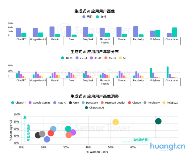 Sensor Tower 25上半年AI应用报告：年轻男性用户仍占主导，垂类应用面临被「颠覆」压力 image 9