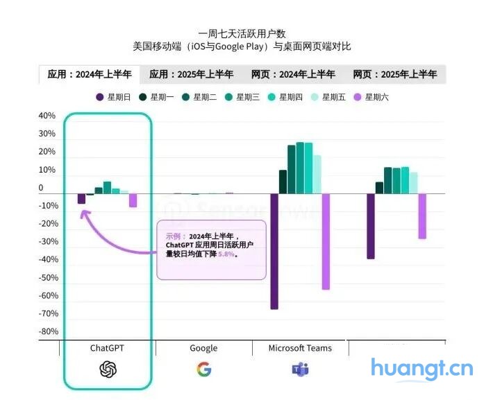 Sensor Tower 25上半年AI应用报告：年轻男性用户仍占主导，垂类应用面临被「颠覆」压力 image 11
