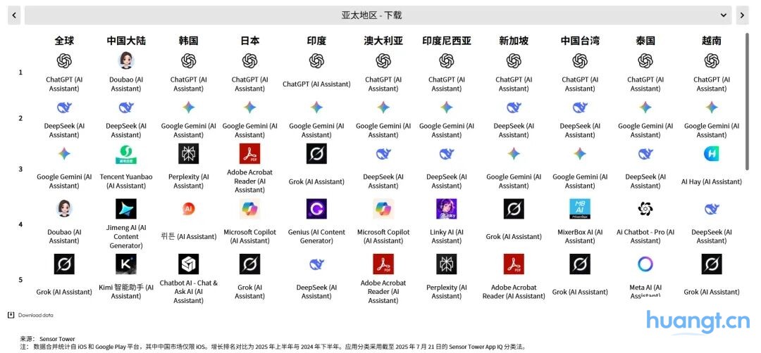 Sensor Tower 25上半年AI应用报告：年轻男性用户仍占主导，垂类应用面临被「颠覆」压力 image 4