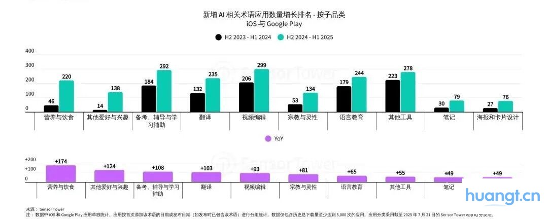 Sensor Tower 25上半年AI应用报告：年轻男性用户仍占主导，垂类应用面临被「颠覆」压力 image 16