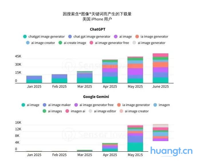 Sensor Tower 25上半年AI应用报告：年轻男性用户仍占主导，垂类应用面临被「颠覆」压力 image 21