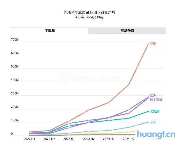 Sensor Tower 25上半年AI应用报告：年轻男性用户仍占主导，垂类应用面临被「颠覆」压力 image 1