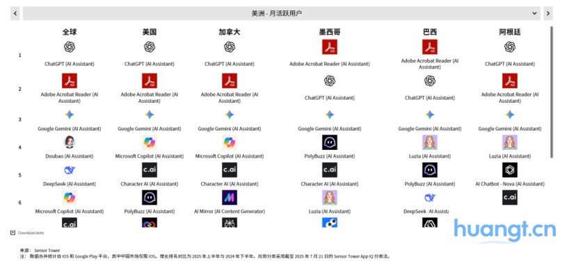 Sensor Tower 25上半年AI应用报告：年轻男性用户仍占主导，垂类应用面临被「颠覆」压力 image 7
