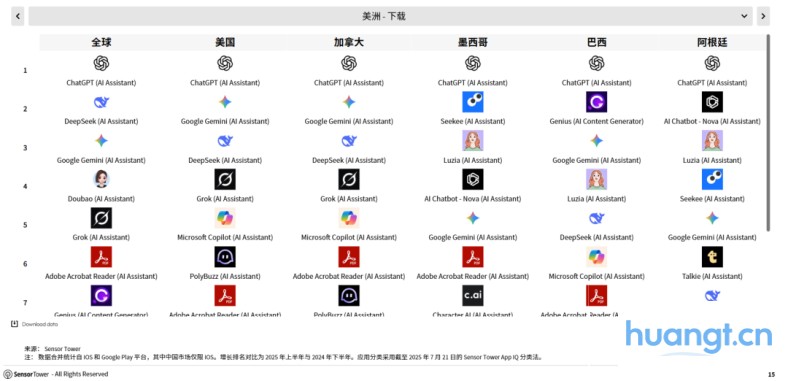 Sensor Tower 25上半年AI应用报告：年轻男性用户仍占主导，垂类应用面临被「颠覆」压力 image 3