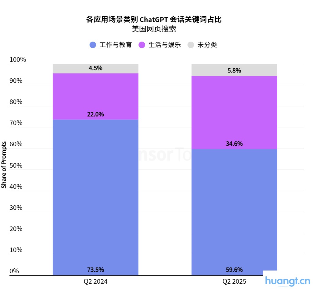 Sensor Tower 25上半年AI应用报告：年轻男性用户仍占主导，垂类应用面临被「颠覆」压力 image 12