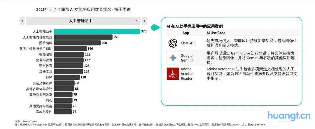 Sensor Tower 25上半年AI应用报告：年轻男性用户仍占主导，垂类应用面临被「颠覆」压力 image 18