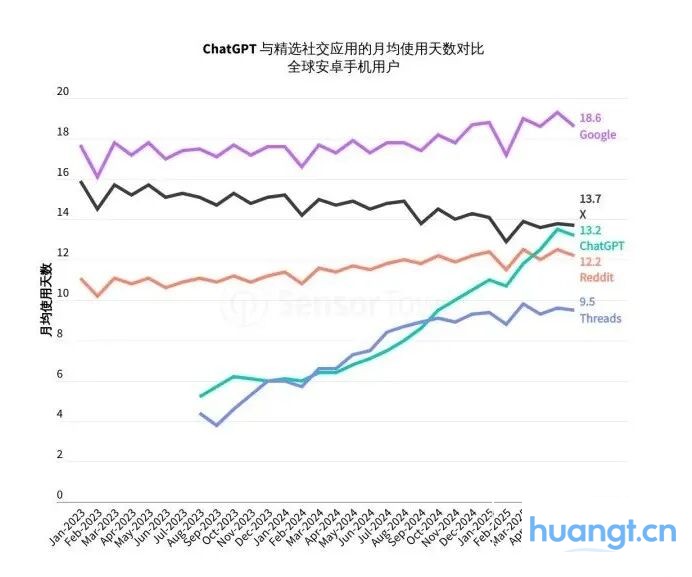 Sensor Tower 25上半年AI应用报告：年轻男性用户仍占主导，垂类应用面临被「颠覆」压力 image 10