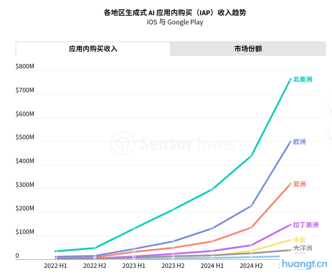 Sensor Tower 25上半年AI应用报告：年轻男性用户仍占主导，垂类应用面临被「颠覆」压力 image 2