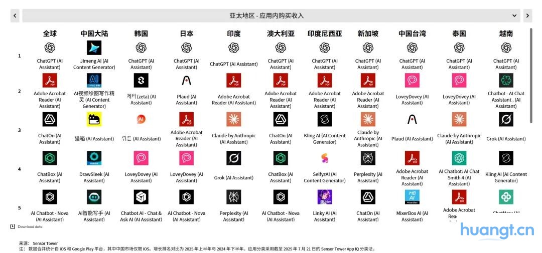 Sensor Tower 25上半年AI应用报告：年轻男性用户仍占主导，垂类应用面临被「颠覆」压力 image 6