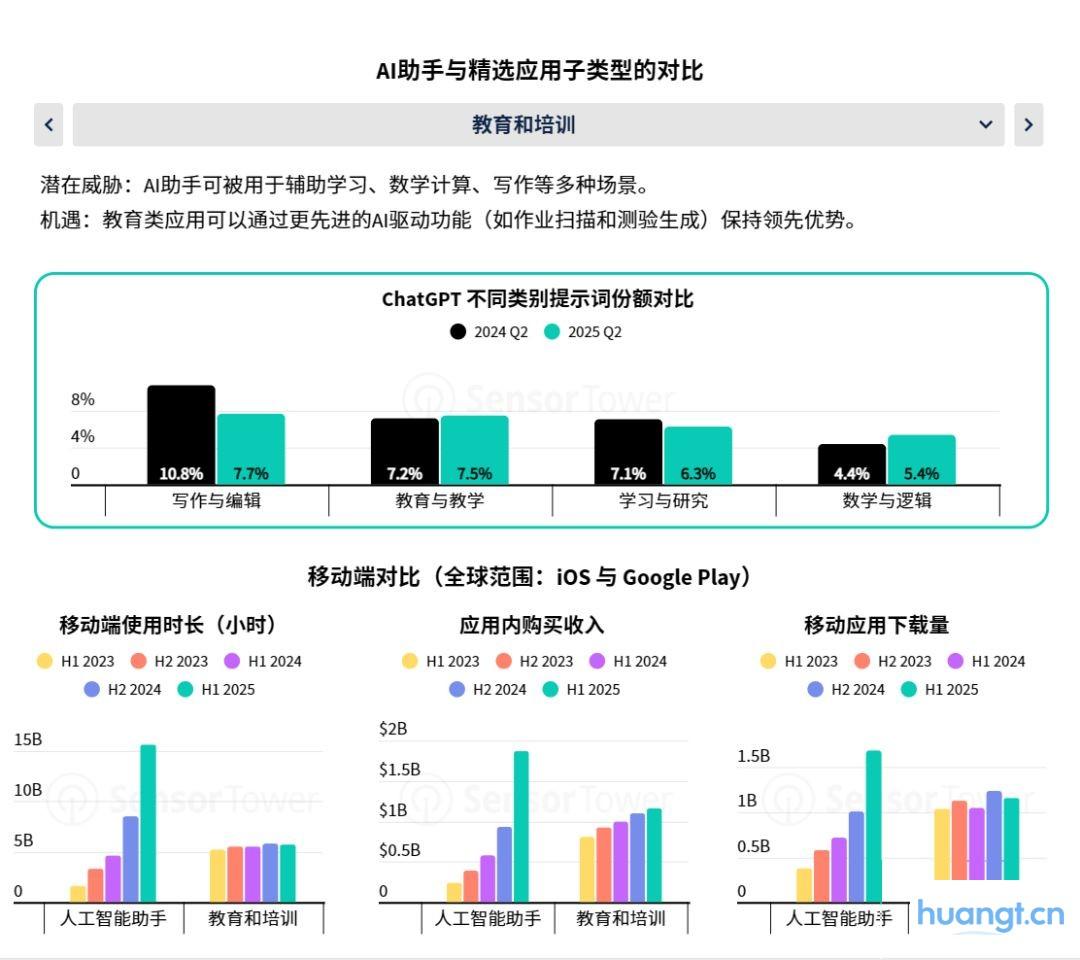 Sensor Tower 25上半年AI应用报告：年轻男性用户仍占主导，垂类应用面临被「颠覆」压力 image 19