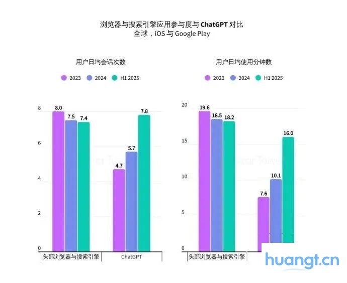 Sensor Tower 25上半年AI应用报告：年轻男性用户仍占主导，垂类应用面临被「颠覆」压力 image 14