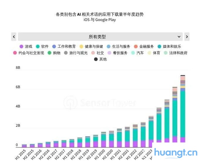 Sensor Tower 25上半年AI应用报告：年轻男性用户仍占主导，垂类应用面临被「颠覆」压力 image 15
