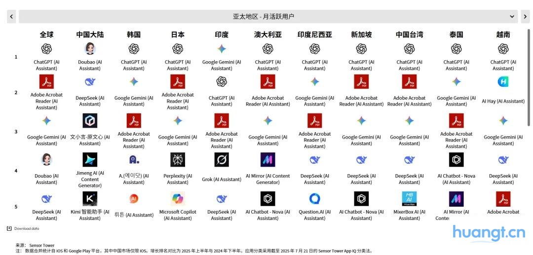 Sensor Tower 25上半年AI应用报告：年轻男性用户仍占主导，垂类应用面临被「颠覆」压力 image 8