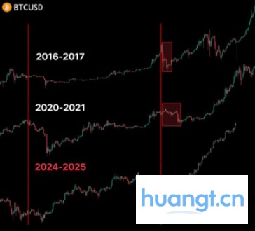 倒计时 50 天：比特币牛市或进入终章，历史周期信号齐现警告 image 0