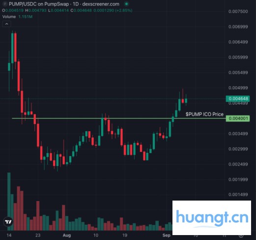 7800 万回购 + CCMs：Pump.fun 的 Meme 霸权护城河有多深？ image 0
