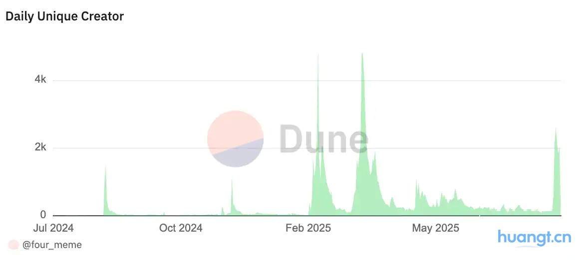创募资新高：Four.Meme如何持续引领BNB Chain链上资本形成 image 0