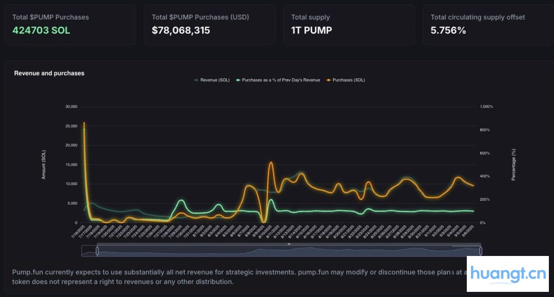 7800 万回购 + CCMs：Pump.fun 的 Meme 霸权护城河有多深？ image 2