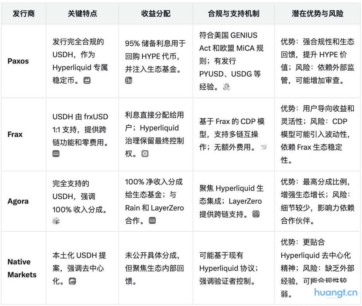巨头竞逐 Hyperliquid 稳定币 USDH 分发权，百亿生态收入花落谁家？ image 0