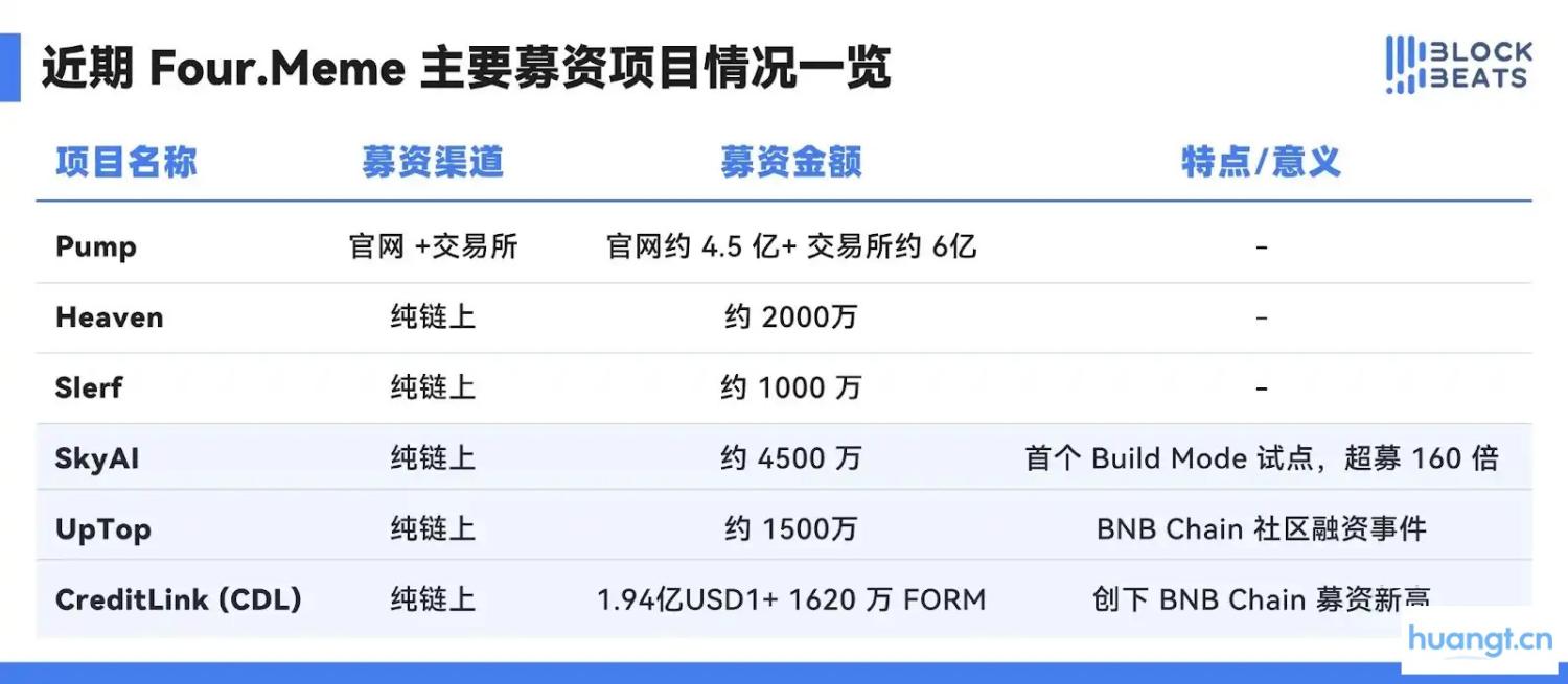 创募资新高：Four.Meme如何持续引领BNB Chain链上资本形成 image 1