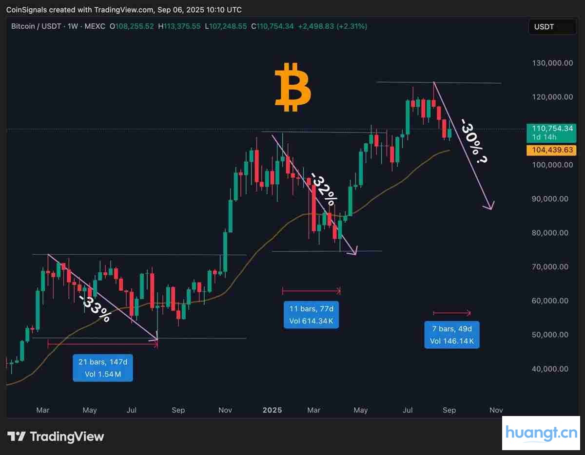 比特币BTC/USD周线图