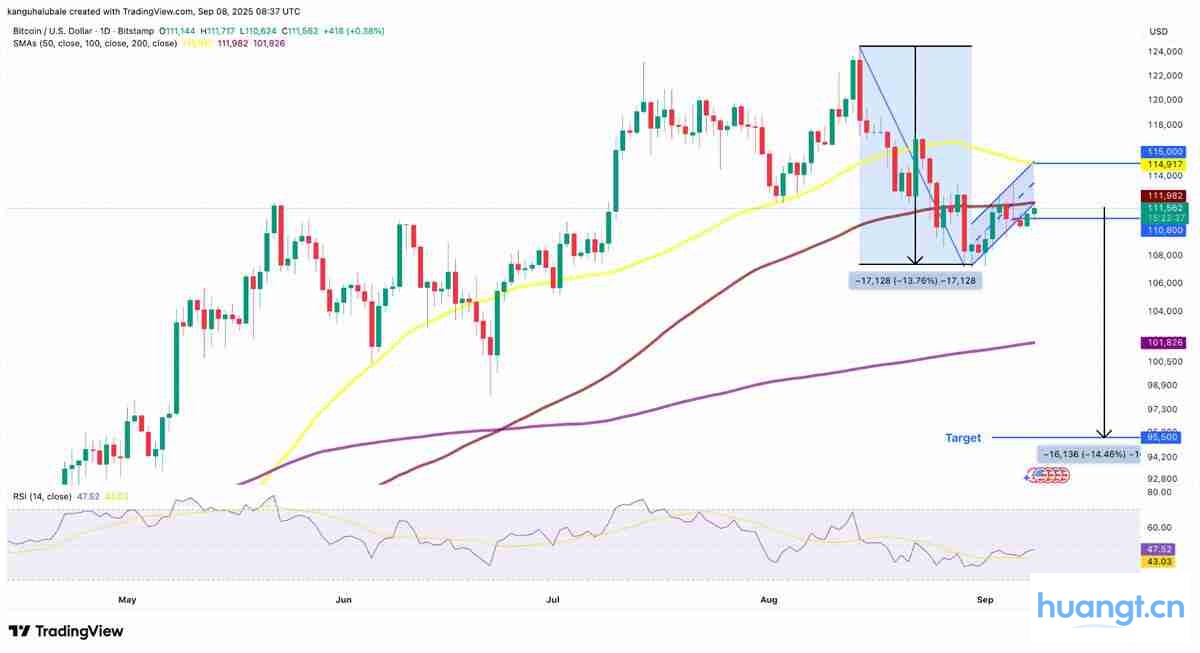 比特币BTC/USD日线图