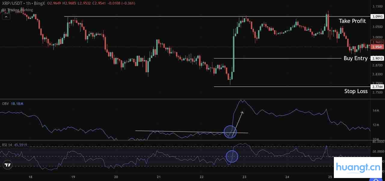 XRP价格图表，OBV指标与RSI