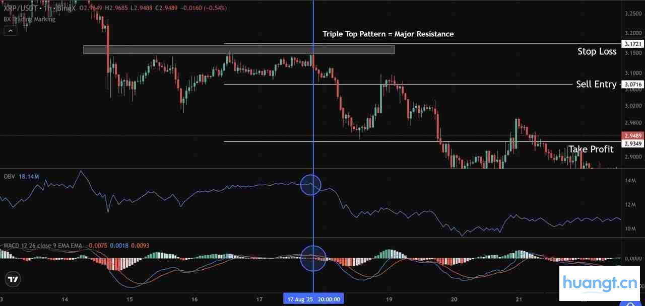 XRP价格图表，OBV