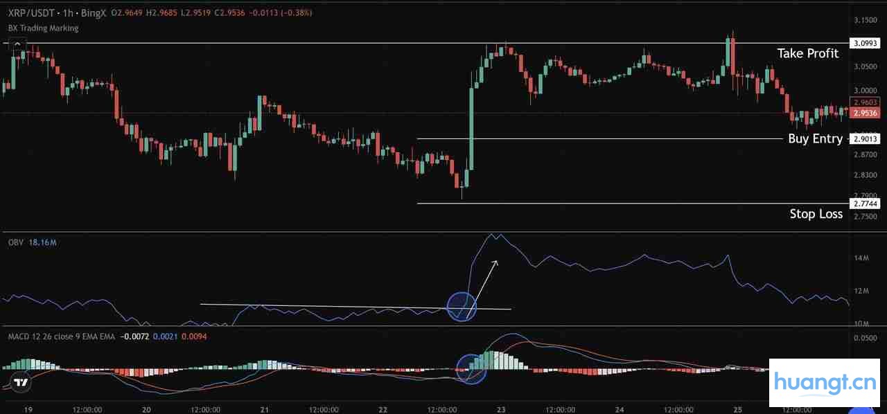 XRP价格图表，OBV指标与MACD