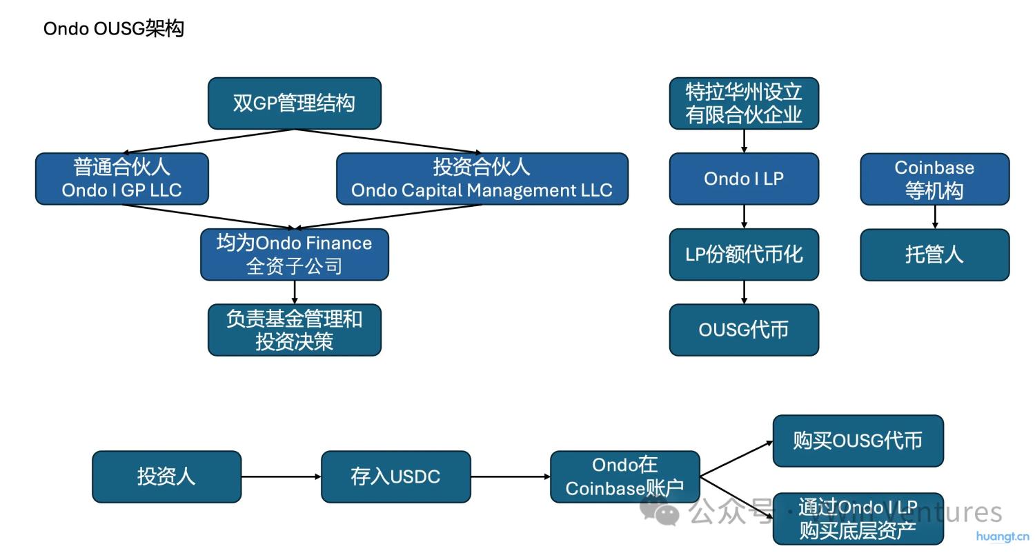 RWA深度研报：现实世界资产的链上IPO与再组合 image 3