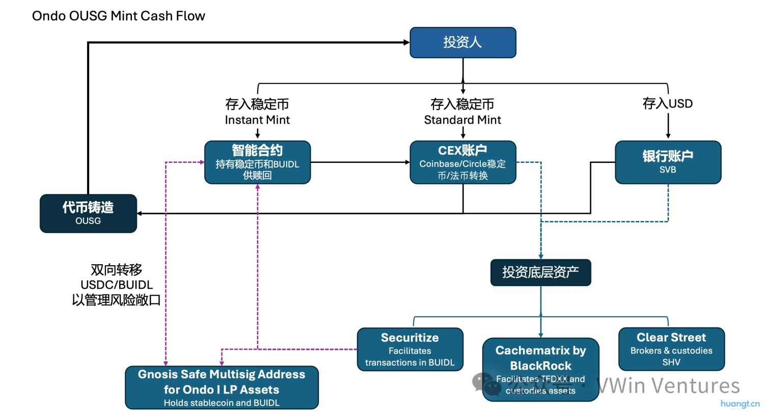RWA深度研报：现实世界资产的链上IPO与再组合 image 4
