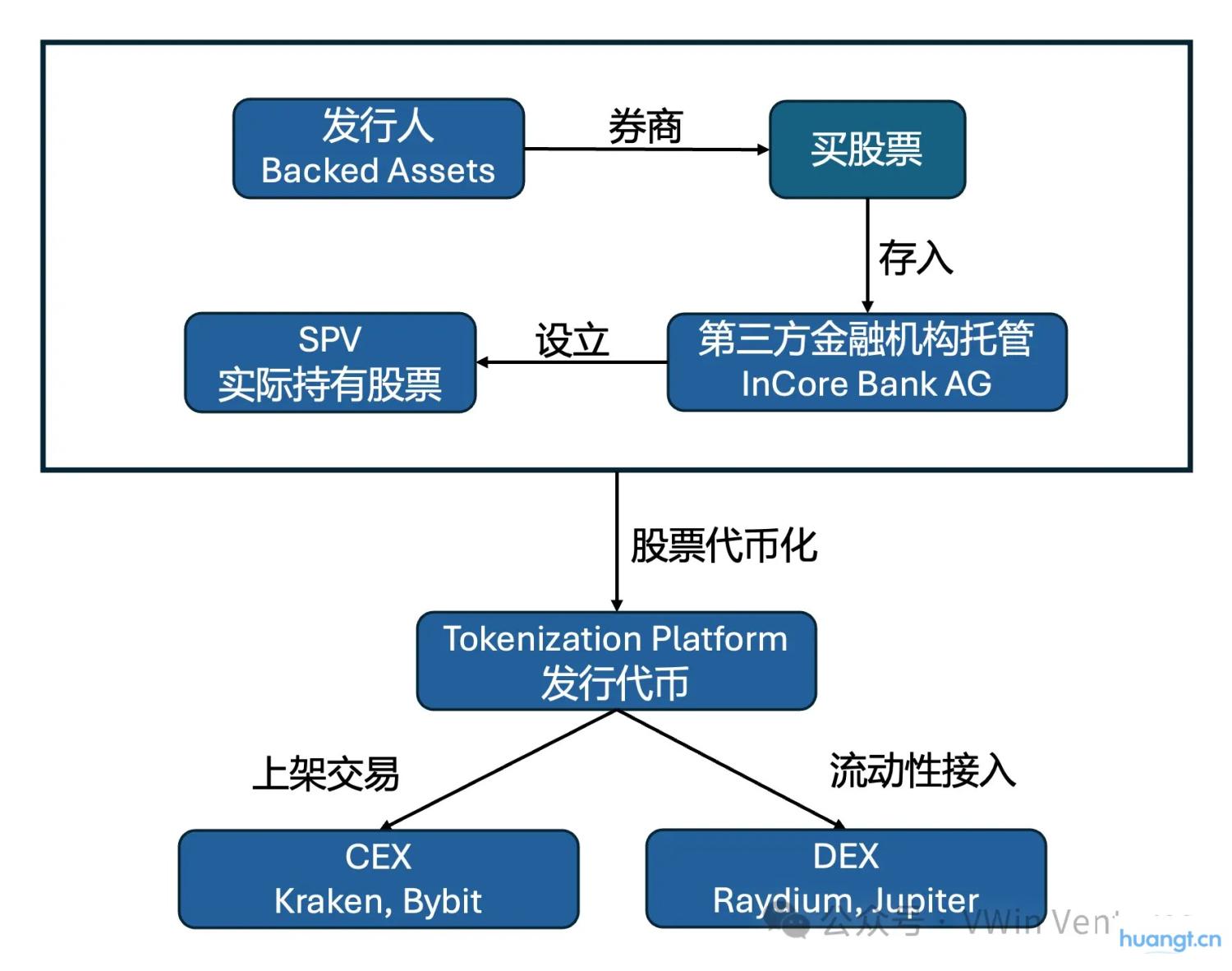 RWA深度研报：现实世界资产的链上IPO与再组合 image 2