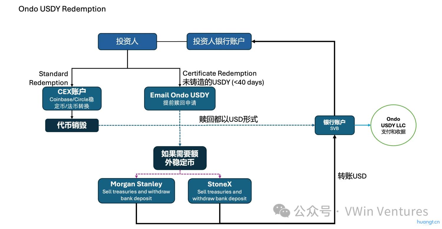 RWA深度研报：现实世界资产的链上IPO与再组合 image 7