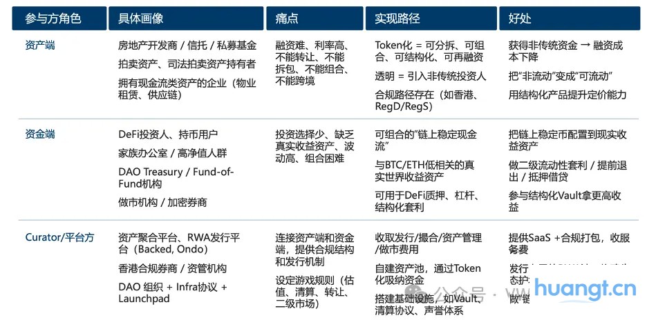 RWA深度研报：现实世界资产的链上IPO与再组合 image 8