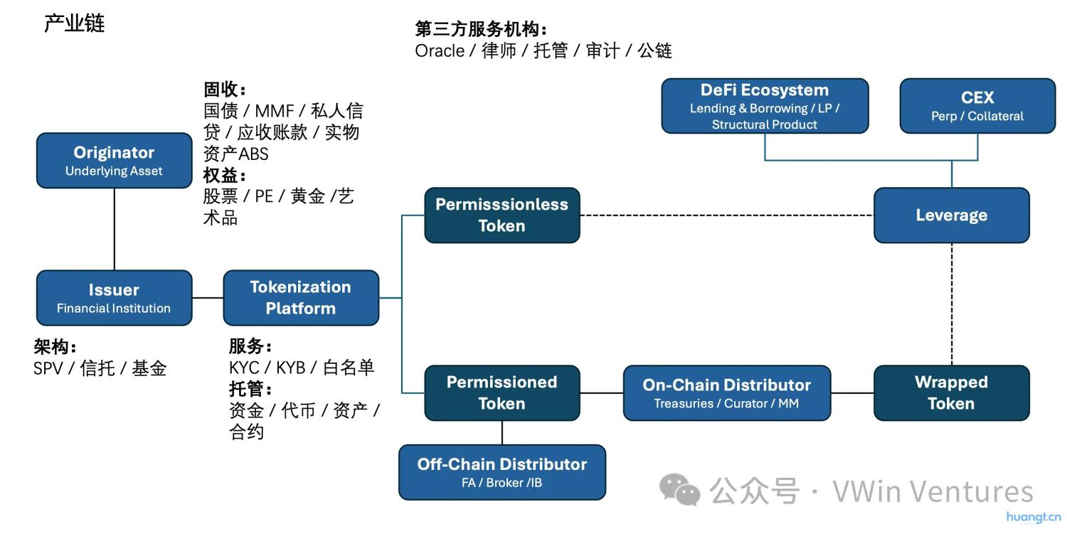 RWA深度研报：现实世界资产的链上IPO与再组合 image 0