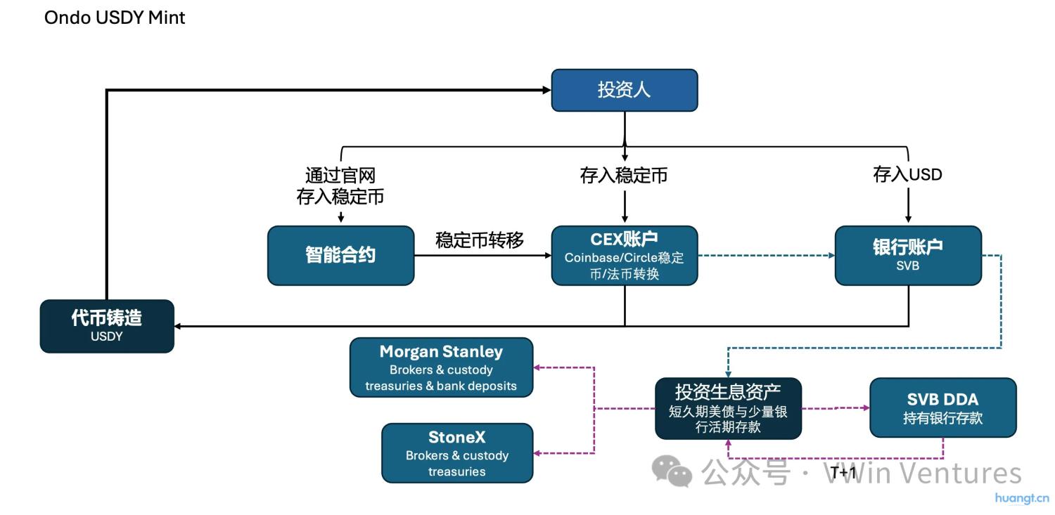 RWA深度研报：现实世界资产的链上IPO与再组合 image 6