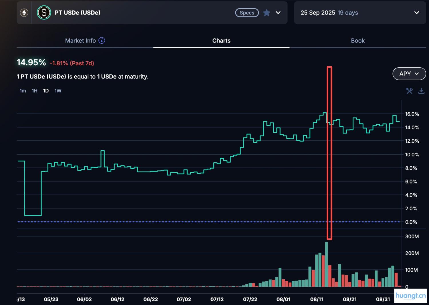 DeFi 小白入门宝典（一）：看 AAVE 大户如何用 1000 万美金通过利差套利获得 100% 的 APR image 8