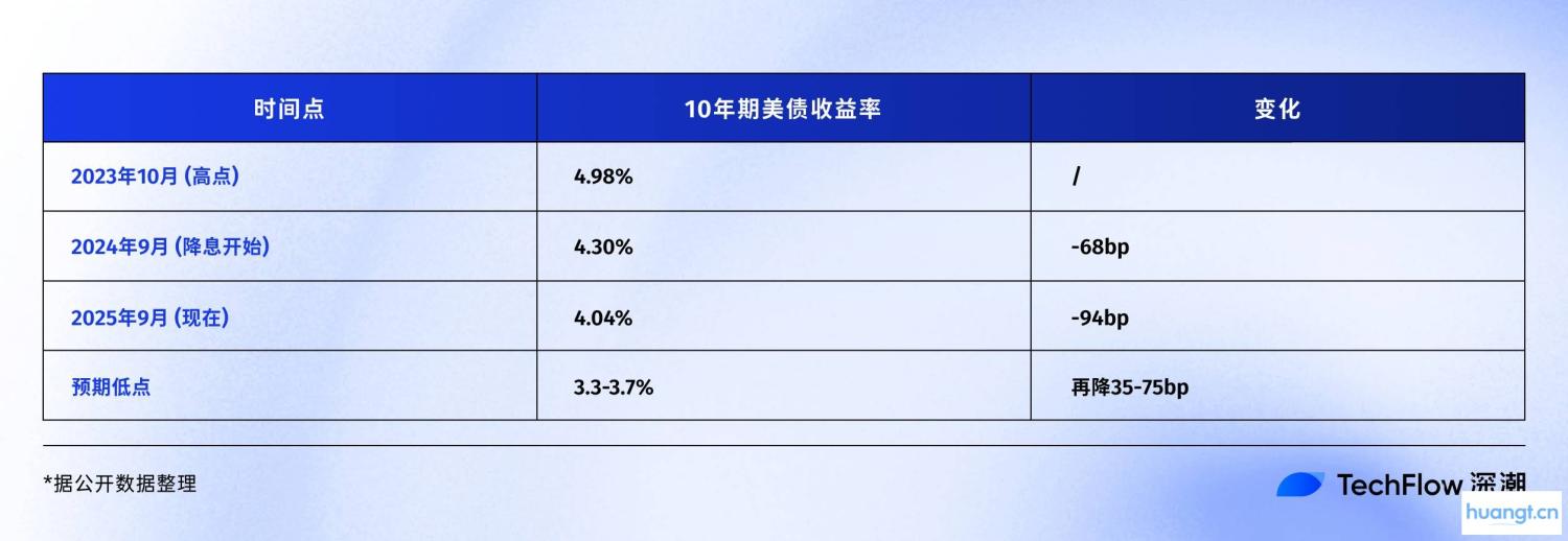 复盘美联储降息周期，比特币、股市、黄金将何去何从？ image 7