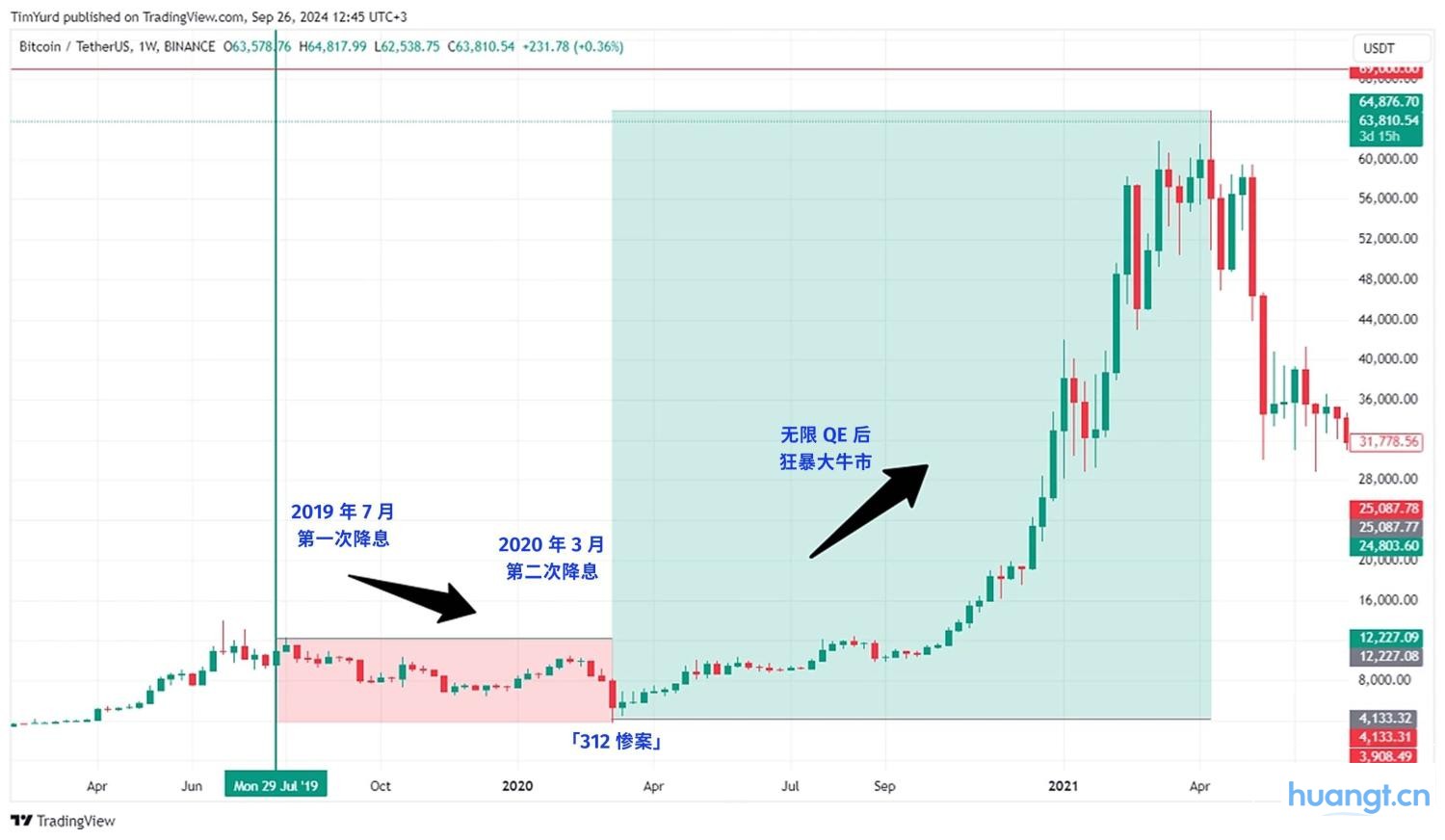 复盘美联储降息周期，比特币、股市、黄金将何去何从？ image 1