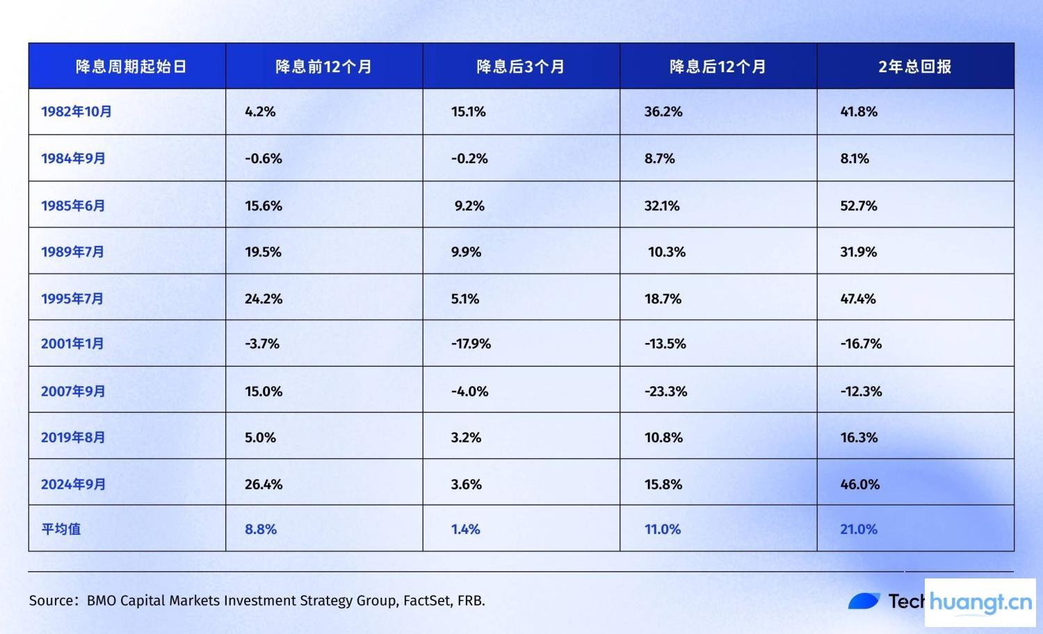 复盘美联储降息周期，比特币、股市、黄金将何去何从？ image 3