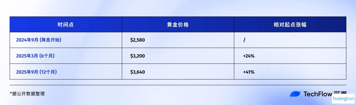 复盘美联储降息周期，比特币、股市、黄金将何去何从？ image 9