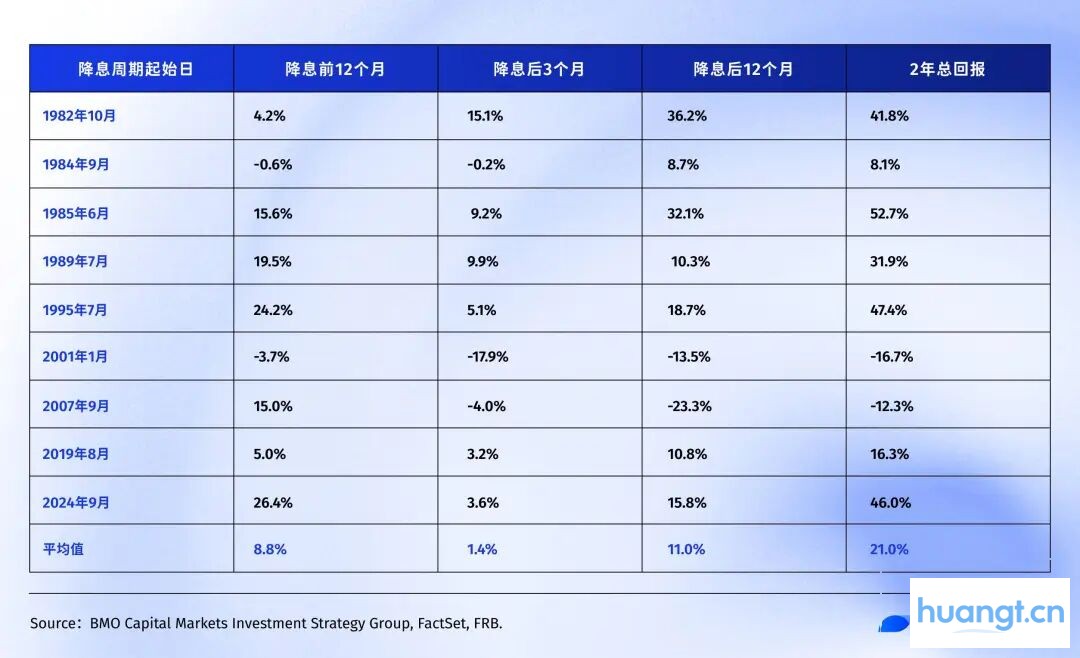 若美联储开启降息，比特币、黄金、美股谁将胜出？ image 3