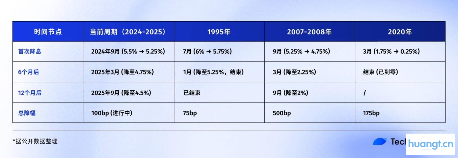 复盘美联储降息周期，比特币、股市、黄金将何去何从？ image 0