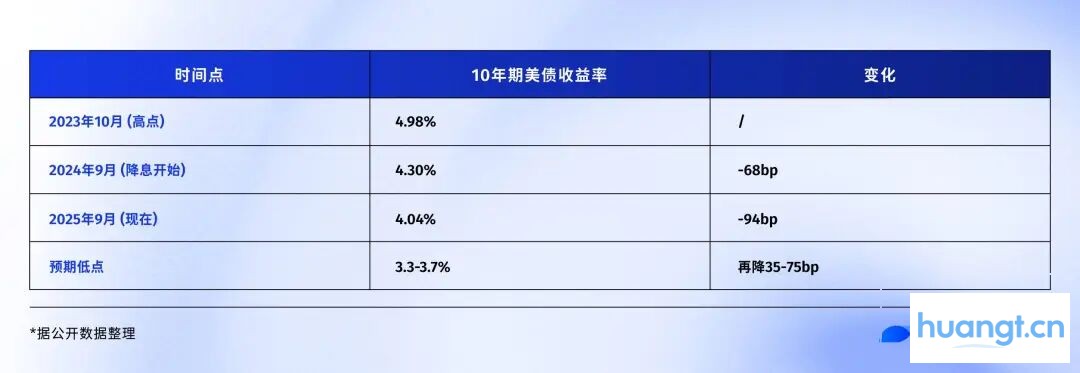 若美联储开启降息，比特币、黄金、美股谁将胜出？ image 7