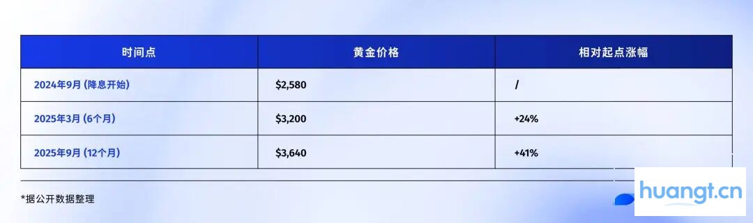 若美联储开启降息，比特币、黄金、美股谁将胜出？ image 9