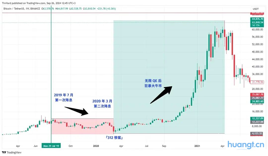 若美联储开启降息，比特币、黄金、美股谁将胜出？ image 1