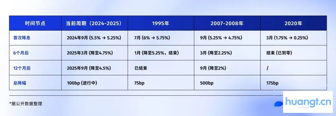 若美联储开启降息，比特币、黄金、美股谁将胜出？ image 0